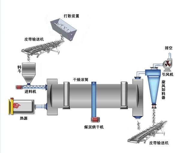 干燥设备